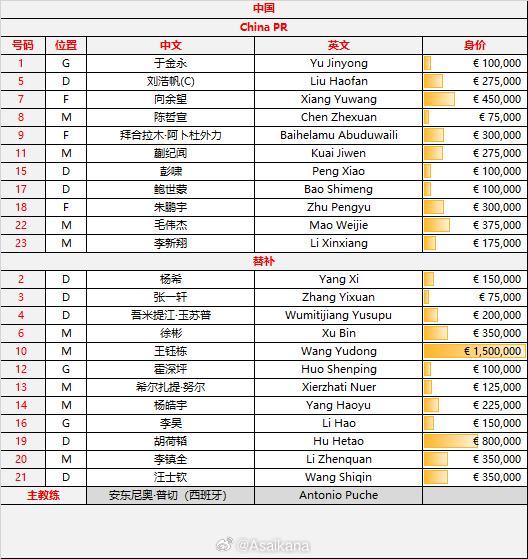 对手身价均为0！U22国足首发身价252.5万欧，对手基本为业余球员